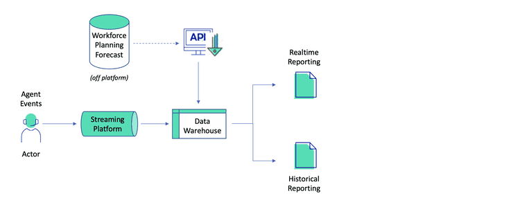 Workforce Management High Level Design