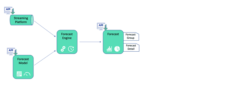 Forecast Process