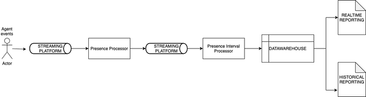 Presence high level design