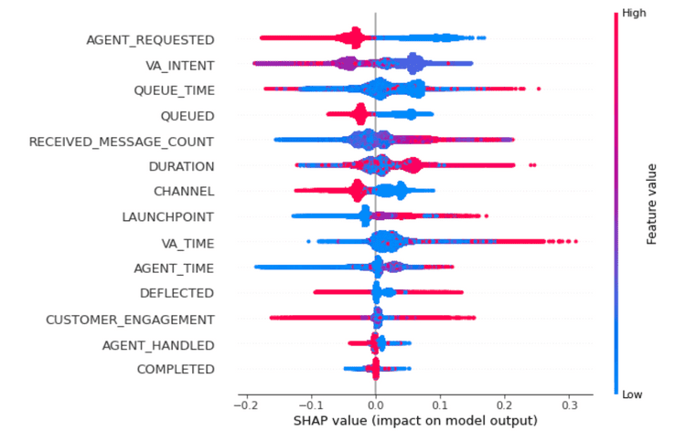 RepeatContactLikelihood SHAP